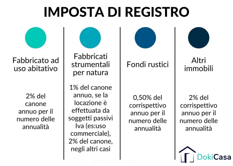 Imposta Di Bollo E Imposta Di Registro Per La Locazione | Blog DokiCasa