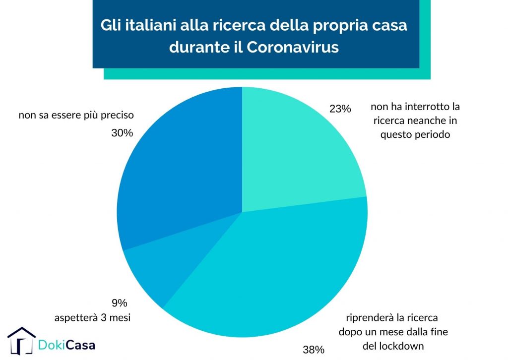 italiani alla ricerca della propria casa durante la pandemia di covid-19