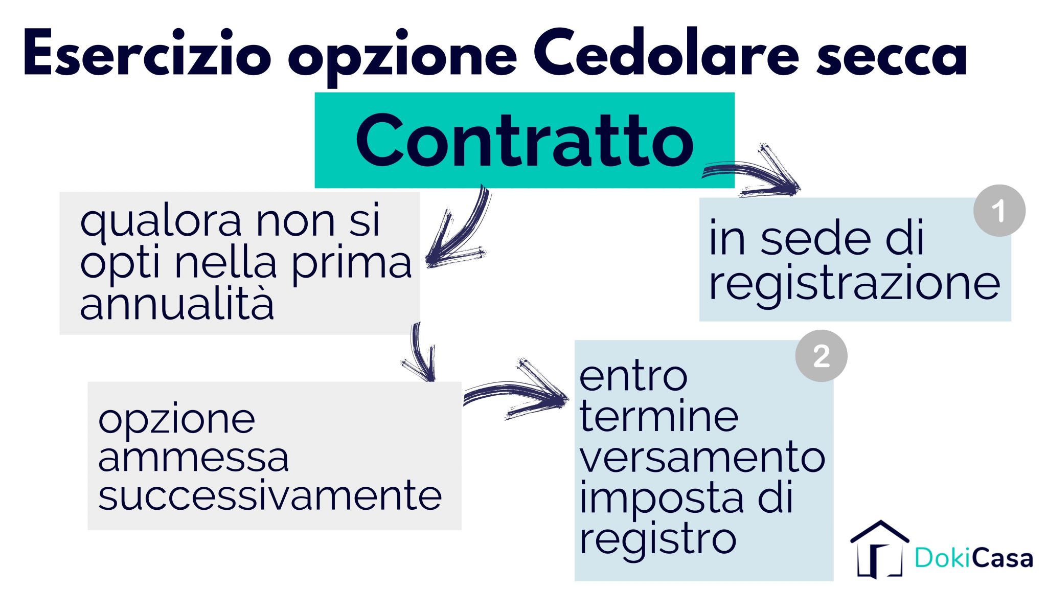 Come passare dal regime ordinario alla cedolare secca Blog DokiCasa