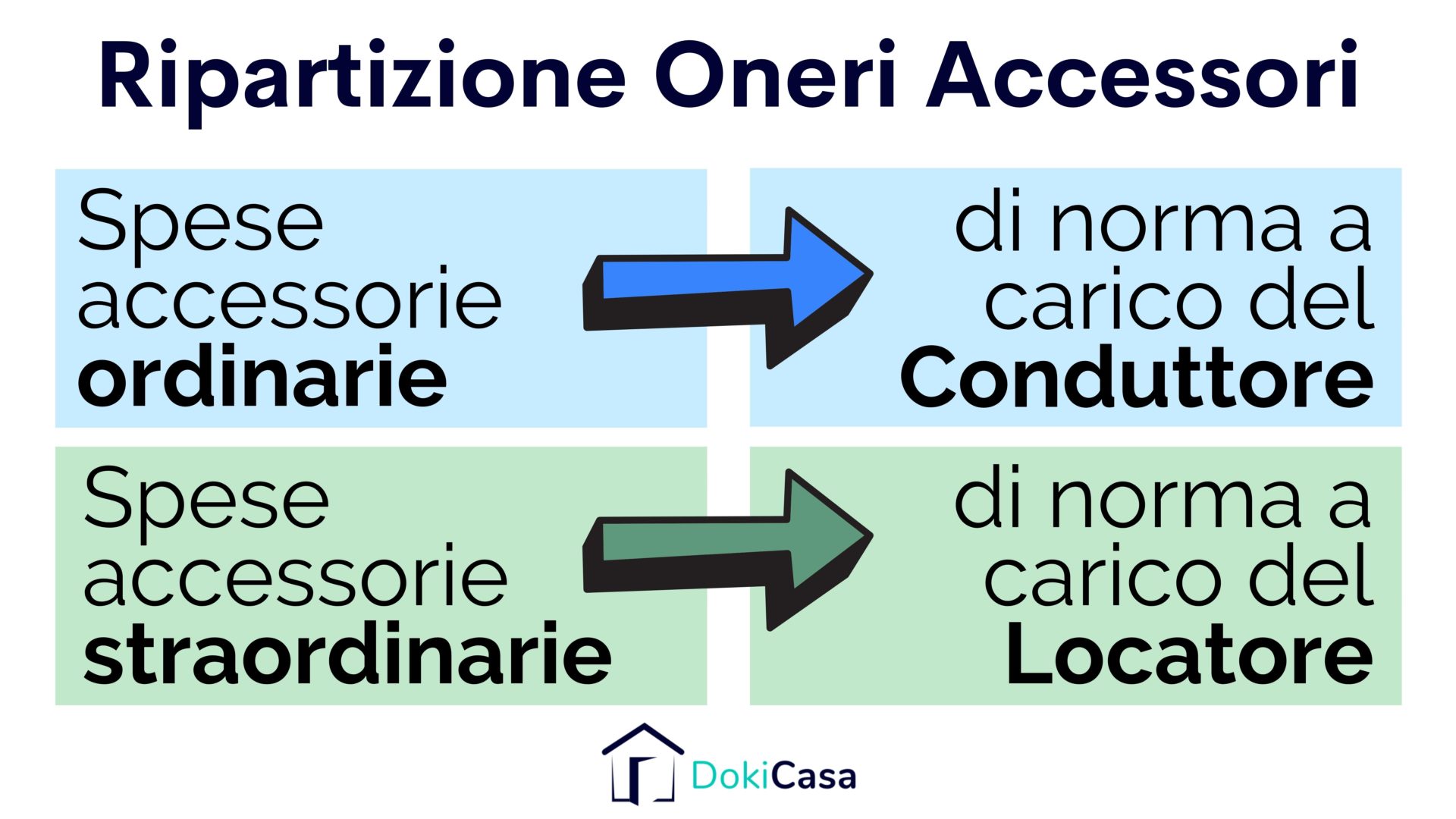 Oneri Accessori Locazione Normativa E Ripartizione Dokicasa