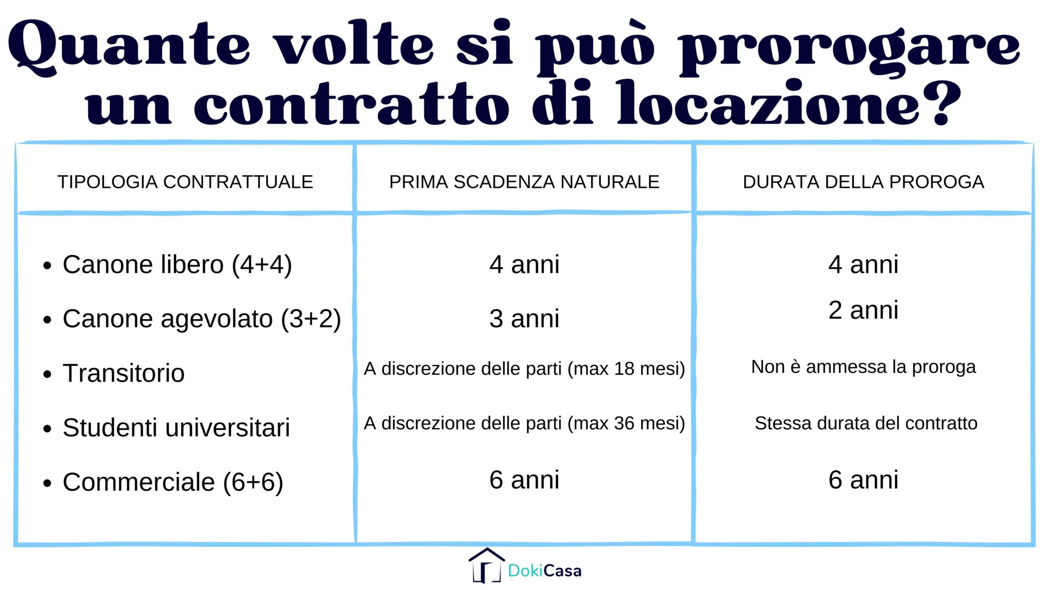 Quante Volte Si Proroga Il Contratto Di Locazione Blog DokiCasa Quante Volte Si Proroga Il Contratto Di Locazione Blog DokiCasa